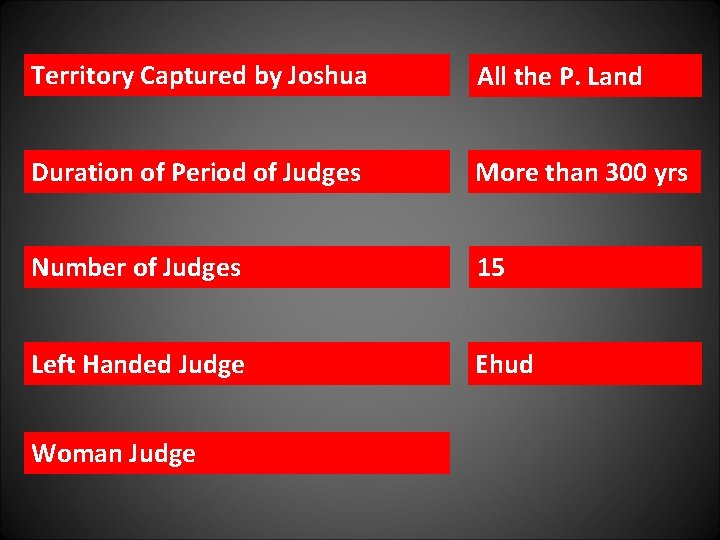 Territory Captured by Joshua All the P. Land Duration of Period of Judges More