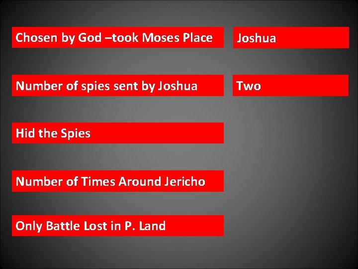 Chosen by God –took Moses Place Joshua Number of spies sent by Joshua Two