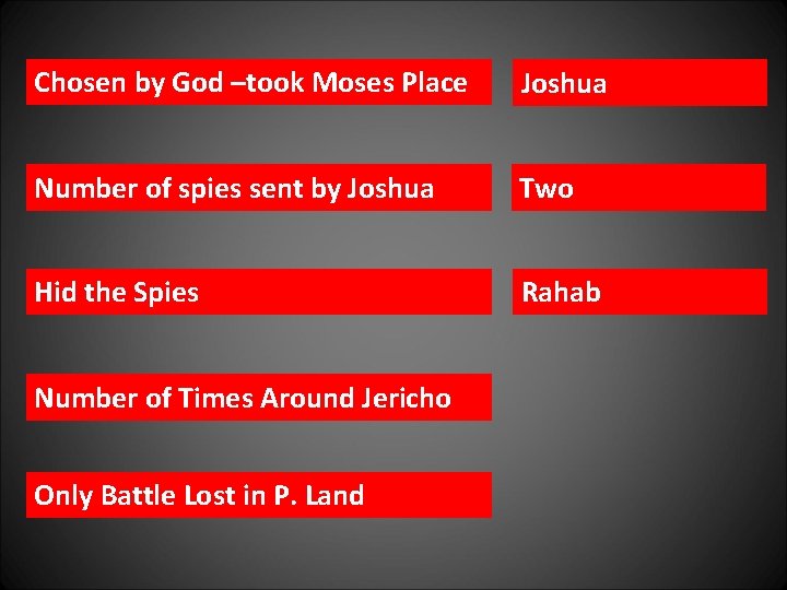 Chosen by God –took Moses Place Joshua Number of spies sent by Joshua Two