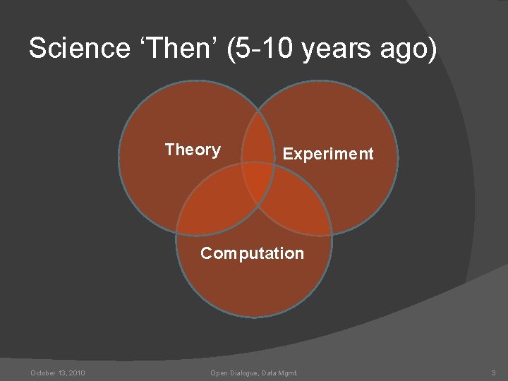 Science ‘Then’ (5 -10 years ago) Theory Experiment Computation October 13, 2010 Open Dialogue,