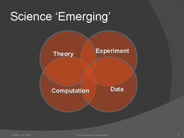 Science ‘Emerging’ Experiment Theory Computation October 13, 2010 Open Dialogue, Data Mgmt. Data 5
