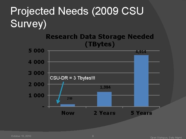 Projected Needs (2009 CSU Survey) 5 000 Research Data Storage Needed (TBytes) 4, 914