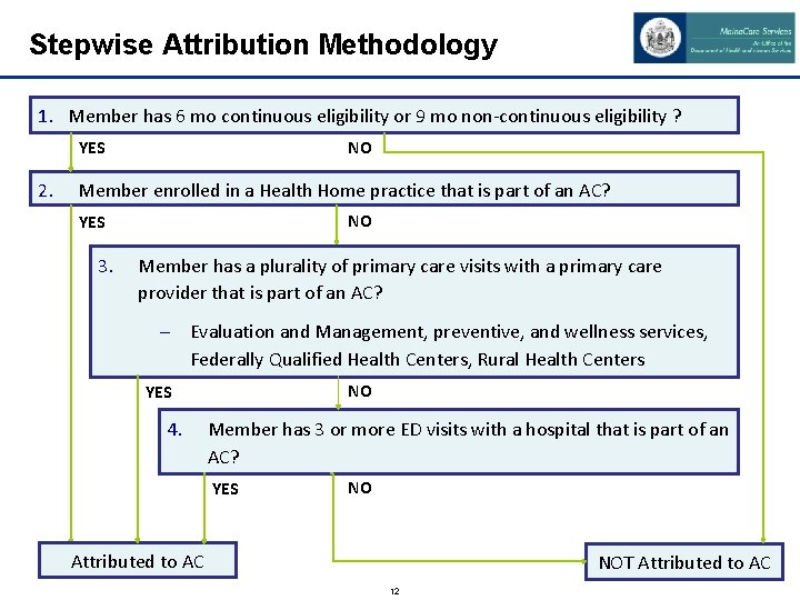 Stepwise Attribution Methodology 1. Member has 6 mo continuous eligibility or 9 mo non-continuous