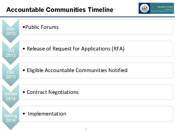 Accountable Communities Timeline Sep 2013 Oct 2013 Dec 2013 Winter 2014 Spring 2014 •