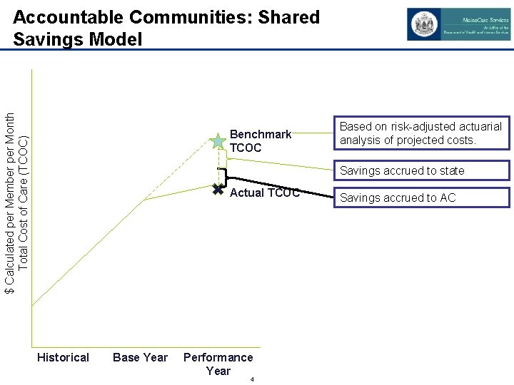 $ Calculated per Member per Month Total Cost of Care (TCOC) Accountable Communities: Shared