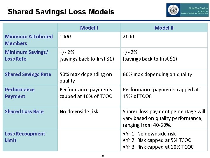 Shared Savings/ Loss Model II Minimum Attributed Members 1000 2000 Minimum Savings/ Loss Rate