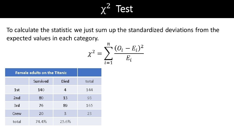 Female adults on the Titanic Survived Died total 1 st 140 4 144 2
