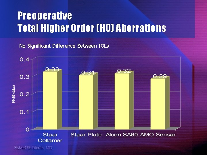 Preoperative Total Higher Order (HO) Aberrations No Significant Difference Between IOLs 
