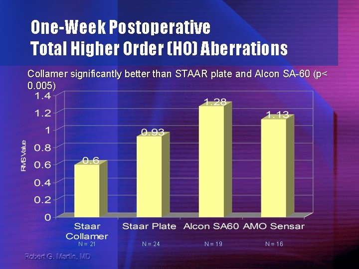 One-Week Postoperative Total Higher Order (HO) Aberrations Collamer significantly better than STAAR plate and
