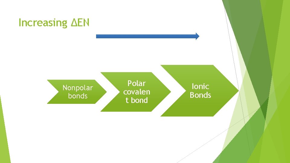 Increasing ΔEN Nonpolar bonds Polar covalen t bond Ionic Bonds 