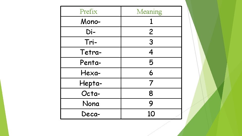 Prefix Mono. Di. Tri. Tetra. Penta. Hexa. Hepta. Octa. Nona Deca- Meaning 1 2