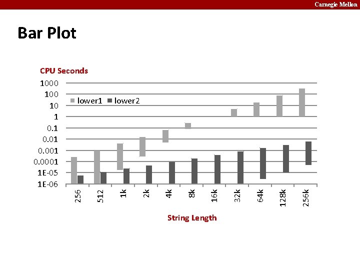 Carnegie Mellon Bar Plot String Length 256 k 128 k 64 k 32 k