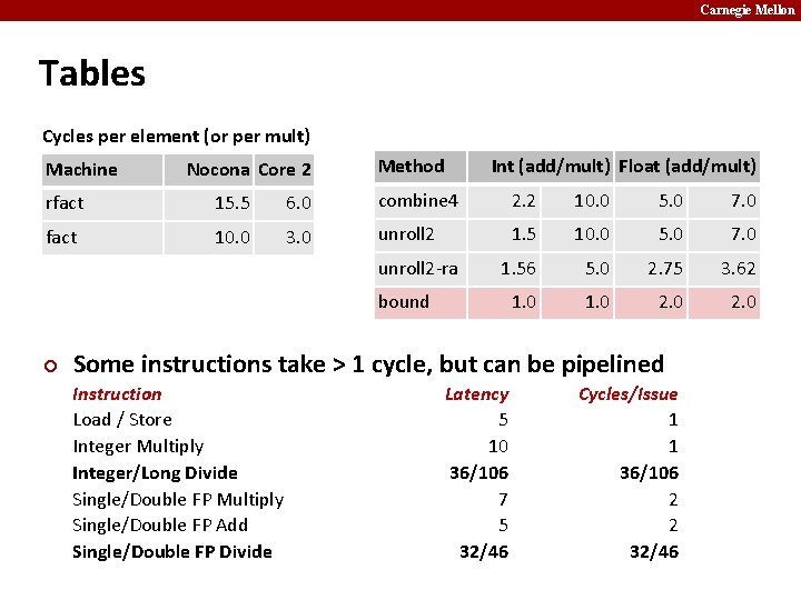 Carnegie Mellon Tables Cycles per element (or per mult) Machine Nocona Core 2 Method