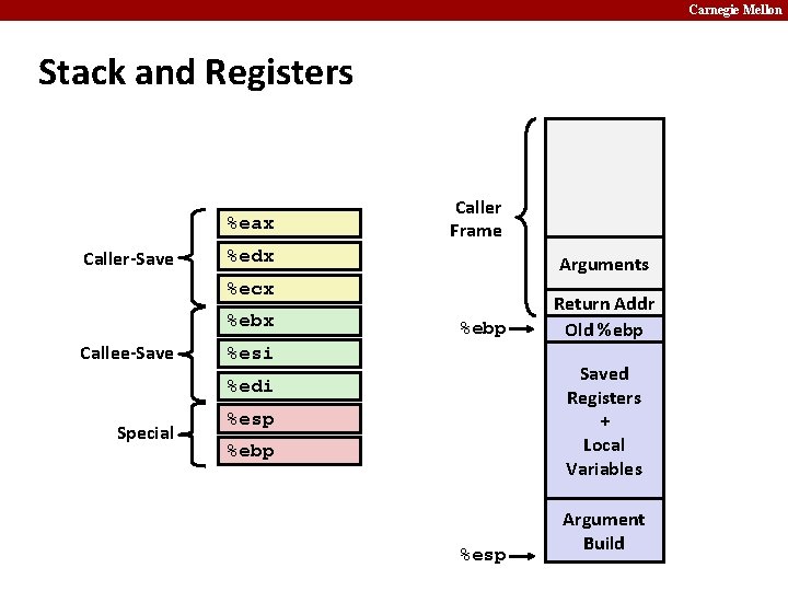Carnegie Mellon Stack and Registers %eax Caller-Save Caller Frame %edx Arguments %ecx %ebx Callee-Save
