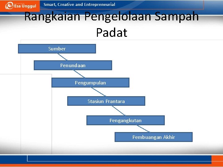 Rangkaian Pengelolaan Sampah Padat Sumber Penundaan Pengumpulan Stasiun Prantara Pengangkutan Pembuangan Akhir Rangkaian Pengelolaan Sampah Padat Sumber Penundaan Pengumpulan Stasiun Prantara Pengangkutan Pembuangan Akhir