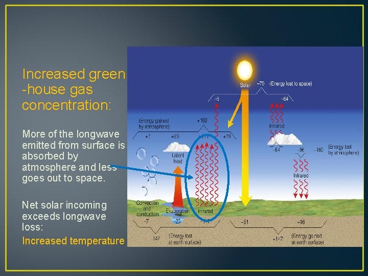Increased green -house gas concentration: More of the longwave emitted from surface is absorbed
