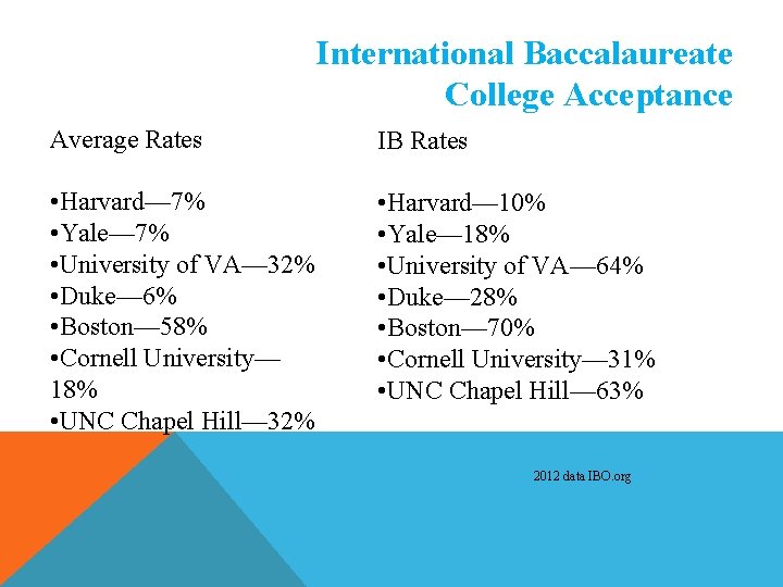 International Baccalaureate College Acceptance Average Rates IB Rates • Harvard— 7% • Yale— 7% International Baccalaureate College Acceptance Average Rates IB Rates • Harvard— 7% • Yale— 7%