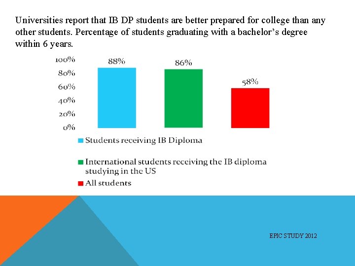 Universities report that IB DP students are better prepared for college than any other Universities report that IB DP students are better prepared for college than any other