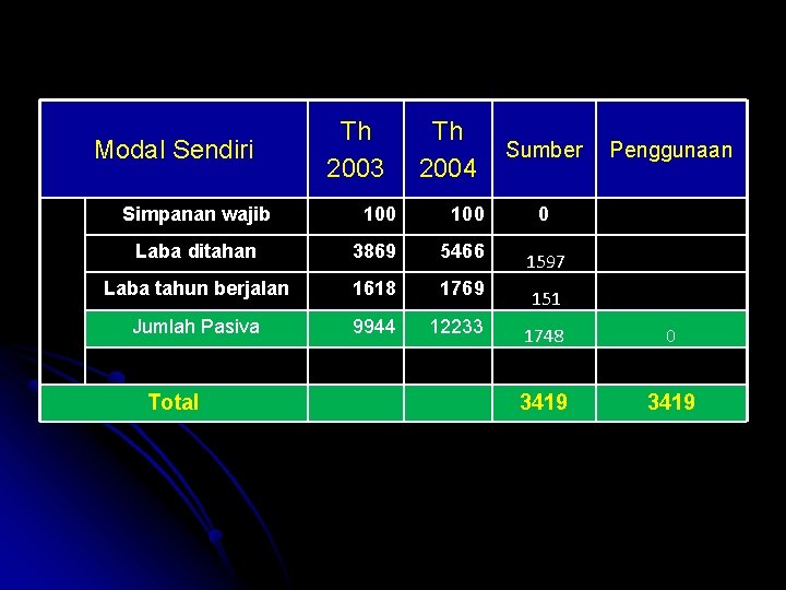 Modal Sendiri Th 2003 Th 2004 Sumber Penggunaan Simpanan wajib 100 0 Laba ditahan Modal Sendiri Th 2003 Th 2004 Sumber Penggunaan Simpanan wajib 100 0 Laba ditahan