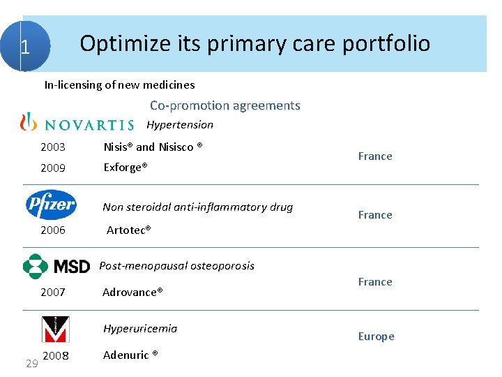 Optimize its primary care portfolio 1 In-licensing of new medicines Co-promotion agreements Hypertension 2003