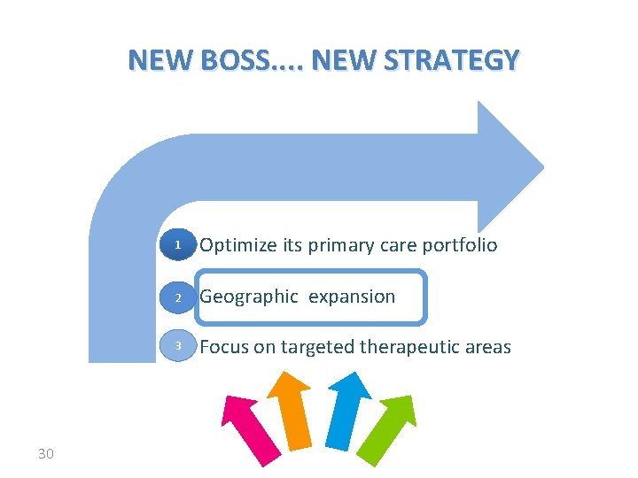 NEW BOSS. . NEW STRATEGY 30 1 • Optimize its primary care portfolio 2
