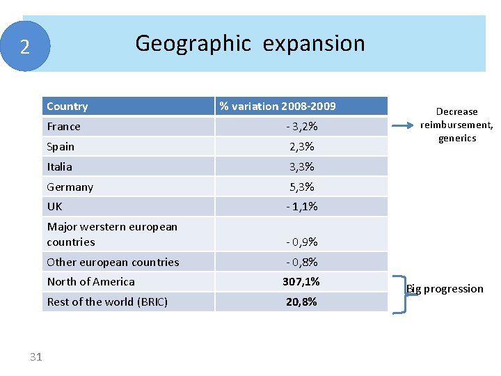 Geographic expansion 2 Country 31 % variation 2008 -2009 France - 3, 2% Spain
