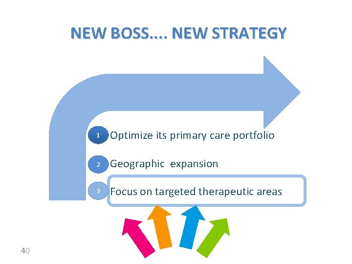 NEW BOSS. . NEW STRATEGY 40 1 • Optimize its primary care portfolio 2