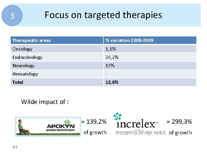 Focus on targeted therapies 3 Therapeutic areas % variation 2008 -2009 Oncology 1, 1%