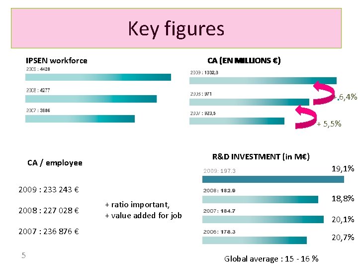 Key figures CA (EN MILLIONS €) IPSEN workforce + 6, 4% + 5, 5%