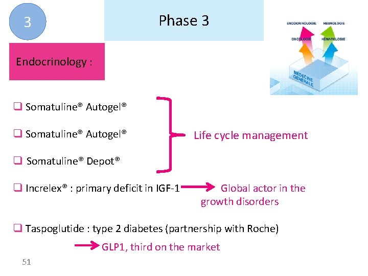 Phase 3 3 Endocrinology : q Somatuline® Autogel® Life cycle management q Somatuline® Depot®