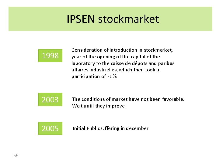 IPSEN stockmarket 1998 56 Consideration of introduction in stockmarket, year of the opening of