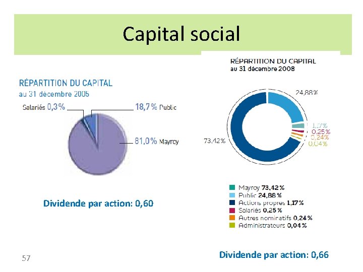 Capital social Dividende par action: 0, 60 57 Dividende par action: 0, 66 