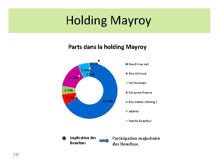 Holding Mayroy Parts dans la holding Mayroy * 0. 03% Beech tree sarl *
