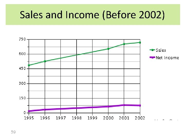Sales and Income (Before 2002) 59 