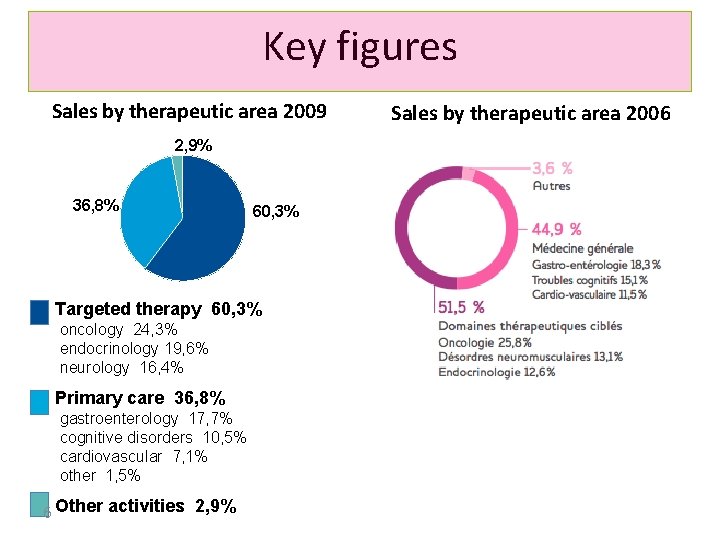 Key figures Sales by therapeutic area 2009 2, 9% 36, 8% 60, 3% Targeted