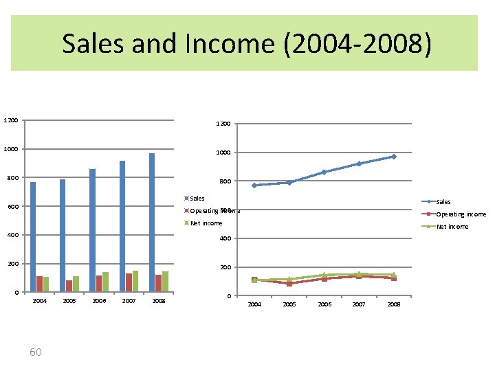 Sales and Income (2004 -2008) 1200 1000 800 Sales 600 Operating income Net income