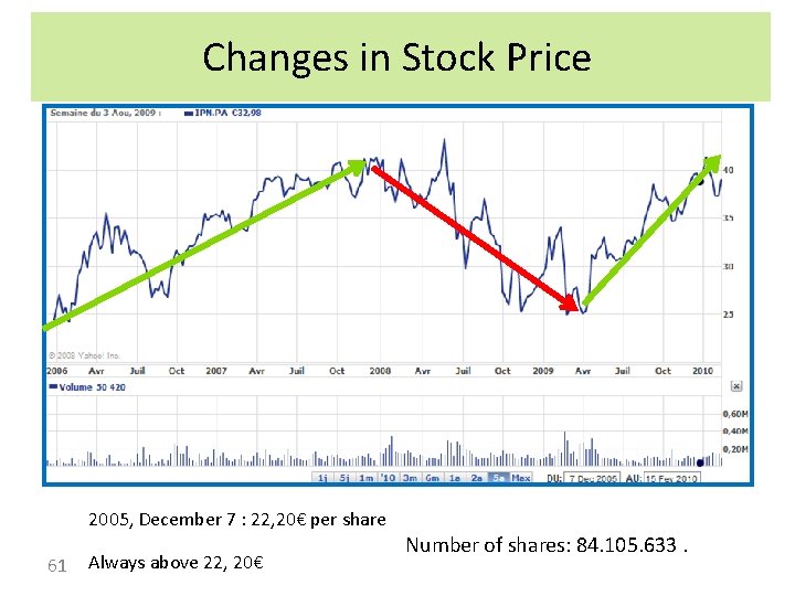 Changes in Stock Price 2005, December 7 : 22, 20€ per share 61 Always