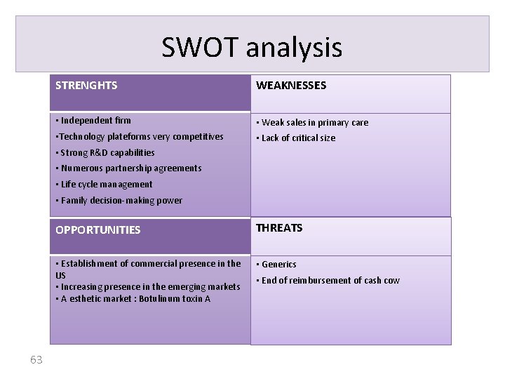 SWOT analysis STRENGHTS WEAKNESSES • Independent firm • Weak sales in primary care •