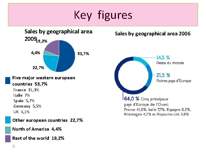 Key figures Sales by geographical area 200919, 2% 4, 4% 53, 7% 22, 7%