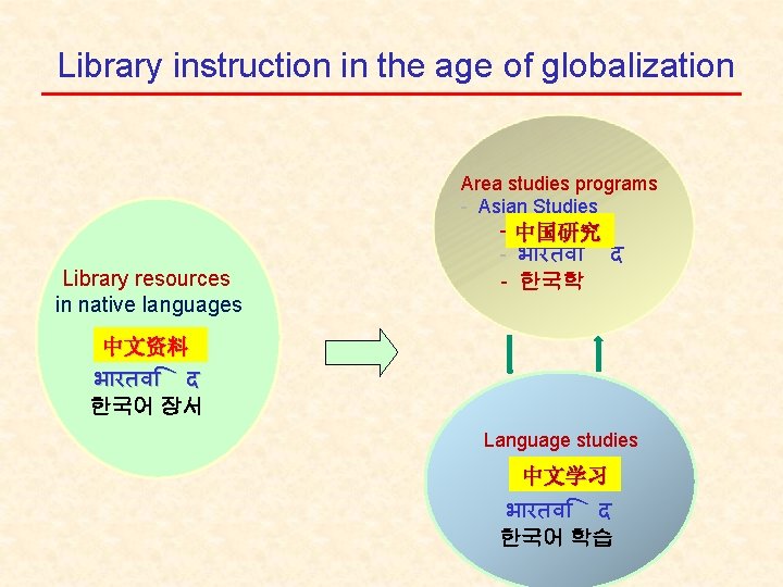 Library instruction in the age of globalization Library resources in native languages Area studies