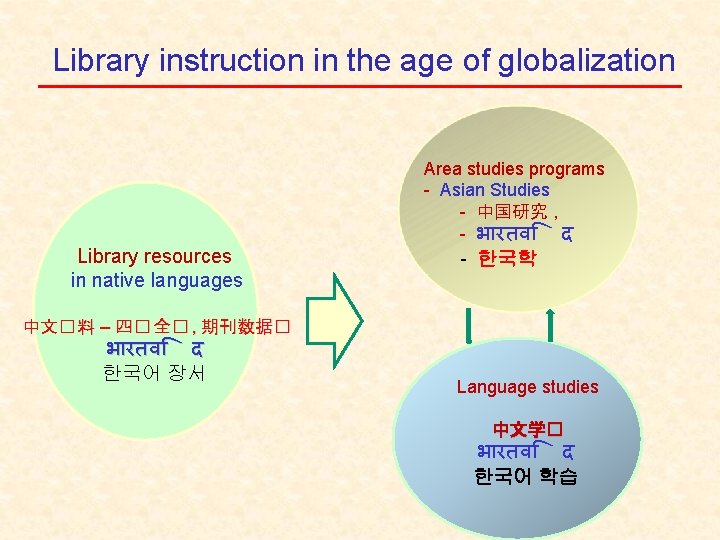 Library instruction in the age of globalization Library resources in native languages Area studies