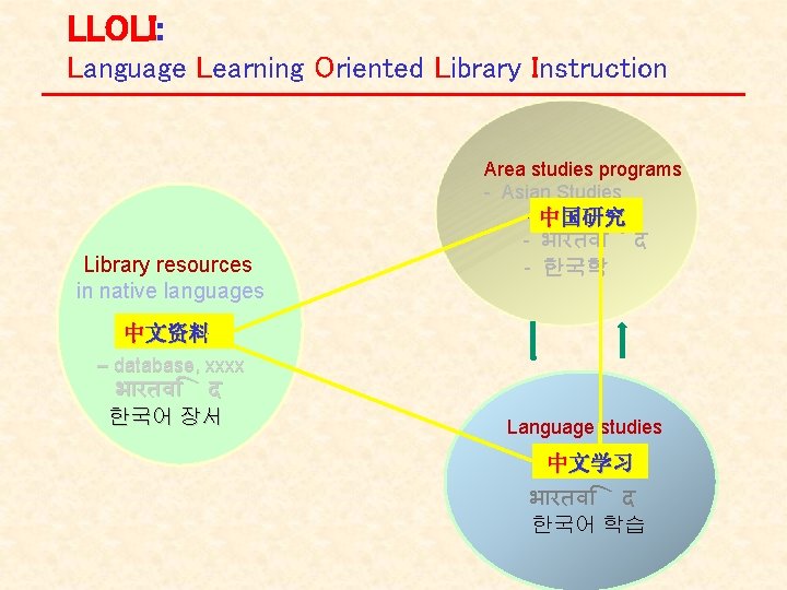 LLOLI: Language Learning Oriented Library Instruction Library resources in native languages Area studies programs