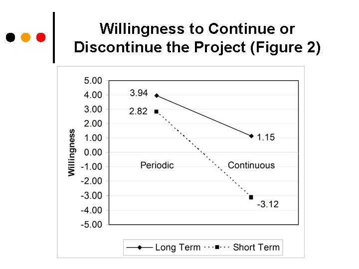 Willingness to Continue or Discontinue the Project (Figure 2) 