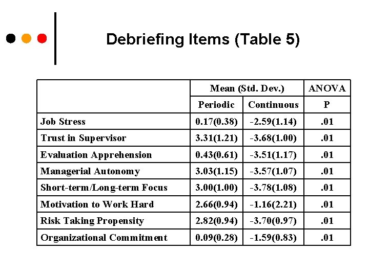 Debriefing Items (Table 5) Mean (Std. Dev. ) ANOVA Periodic Continuous P Job Stress