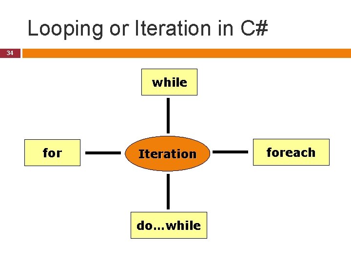 Looping or Iteration in C# 34 while for Iteration do…while foreach 