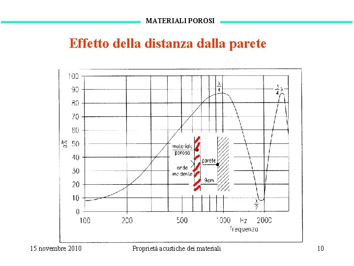 MATERIALI POROSI Effetto della distanza dalla parete 15 novembre 2010 Proprietà acustiche dei materiali