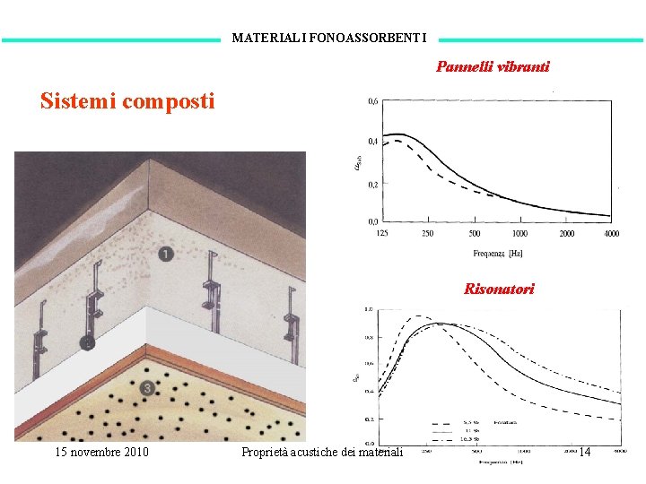 MATERIALI FONOASSORBENTI Pannelli vibranti Sistemi composti Risonatori 15 novembre 2010 Proprietà acustiche dei materiali