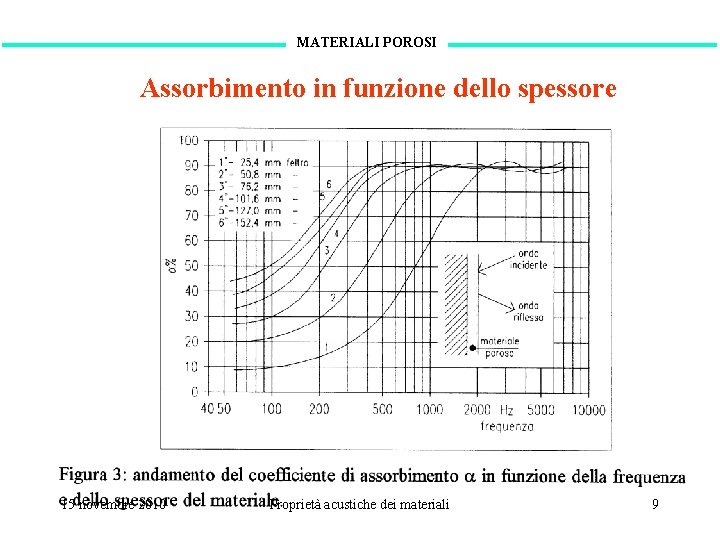 MATERIALI POROSI Assorbimento in funzione dello spessore 15 novembre 2010 Proprietà acustiche dei materiali