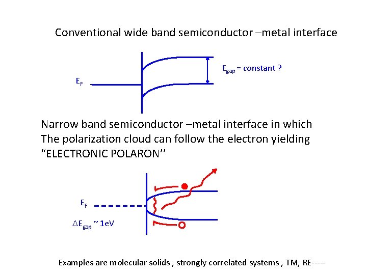 Conventional wide band semiconductor –metal interface Egap = constant ? EF Narrow band semiconductor