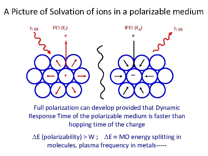A Picture of Solvation of ions in a polarizable medium ћ PES (EI) e